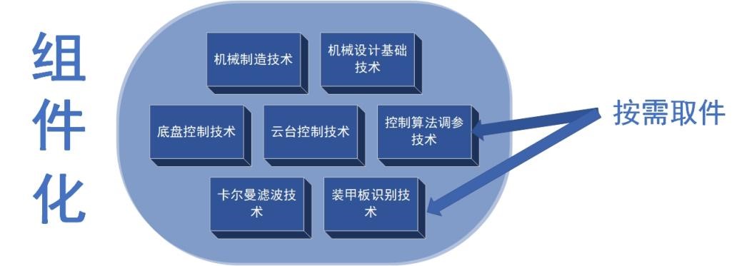 技术中台-组件化