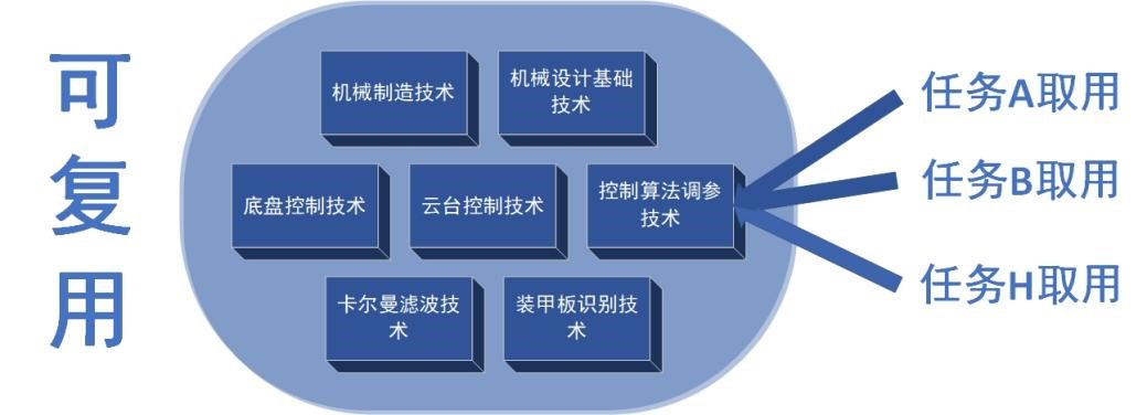 技术中台-可复用