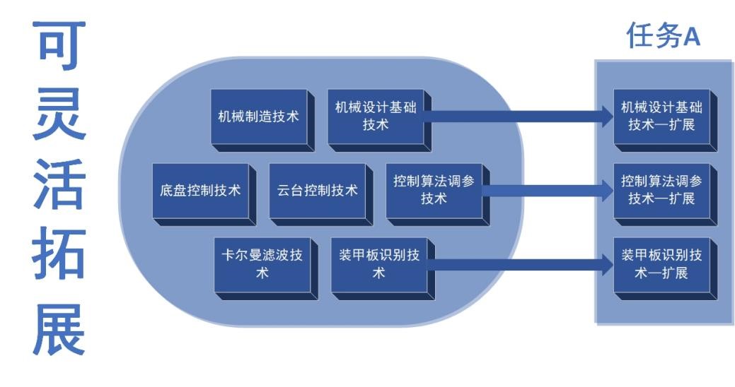 技术中台-可扩展