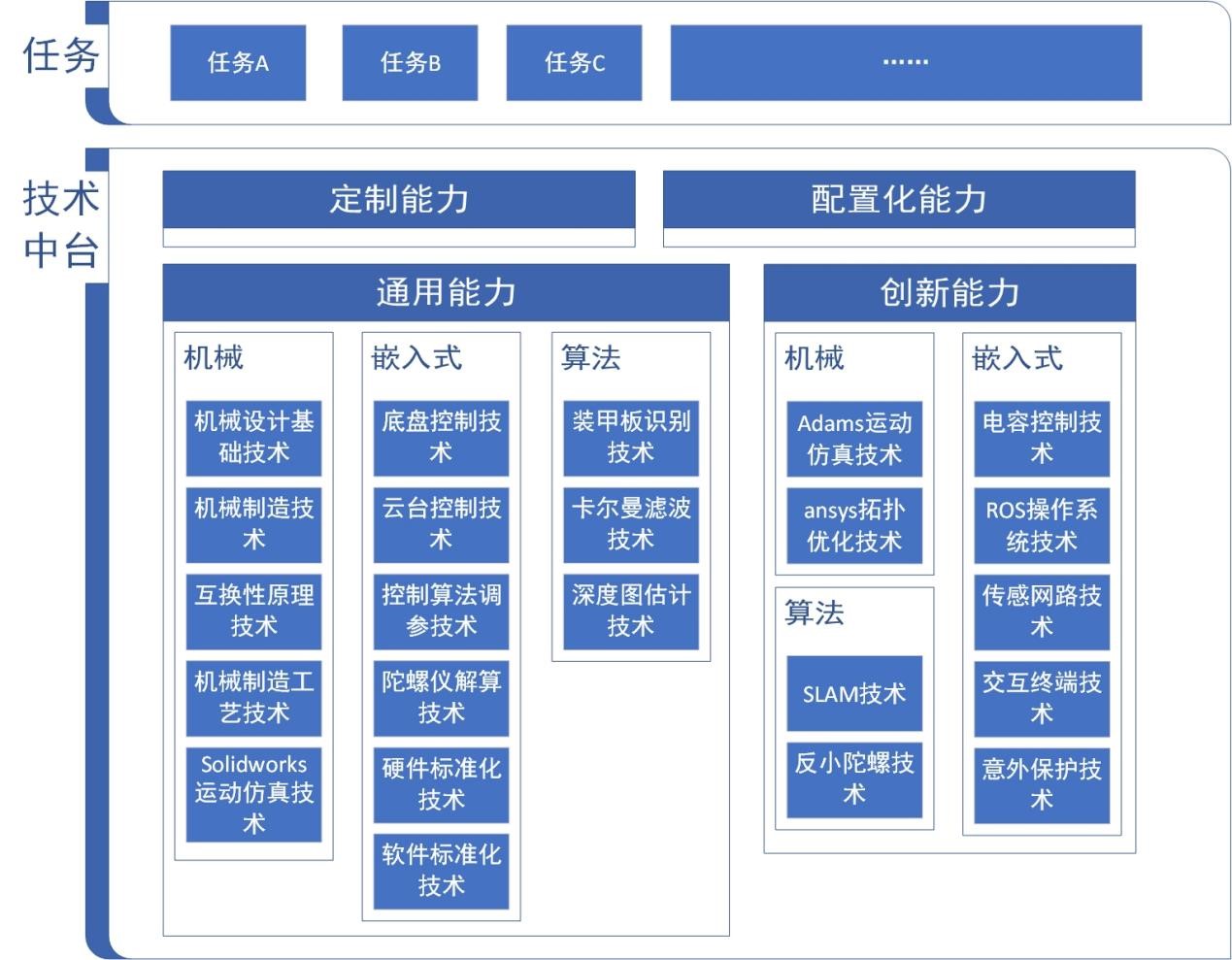 技术中台-架构